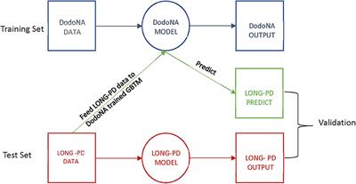 Longitudinal Monitoring of Parkinson's Disease in Different Ethnic Cohorts: The DodoNA and LONG-PD Study